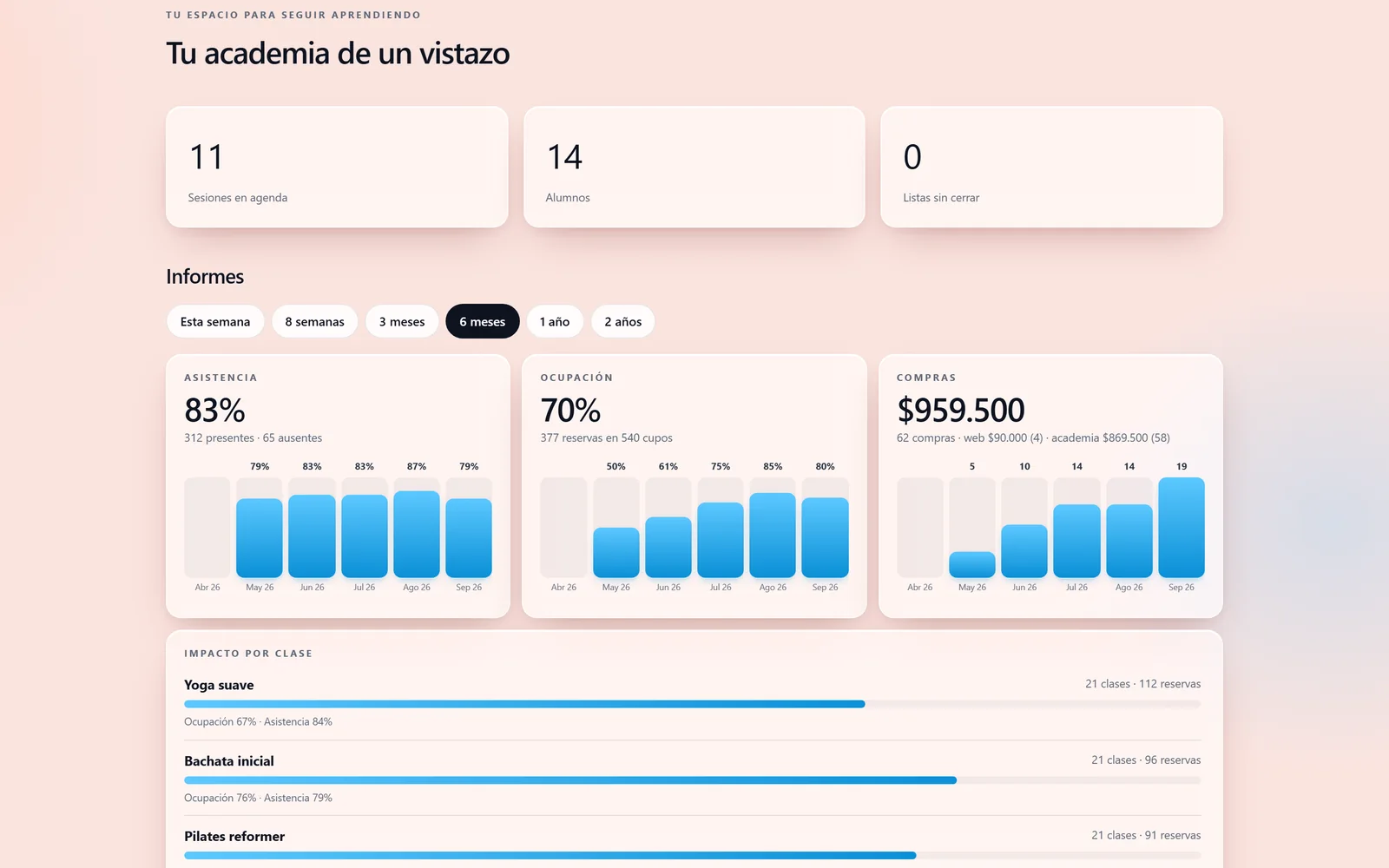 Panel de la gestión en la computadora: sesiones en agenda, alumnos, asistencia, ocupación y compras de los últimos seis meses, e impacto de cada clase